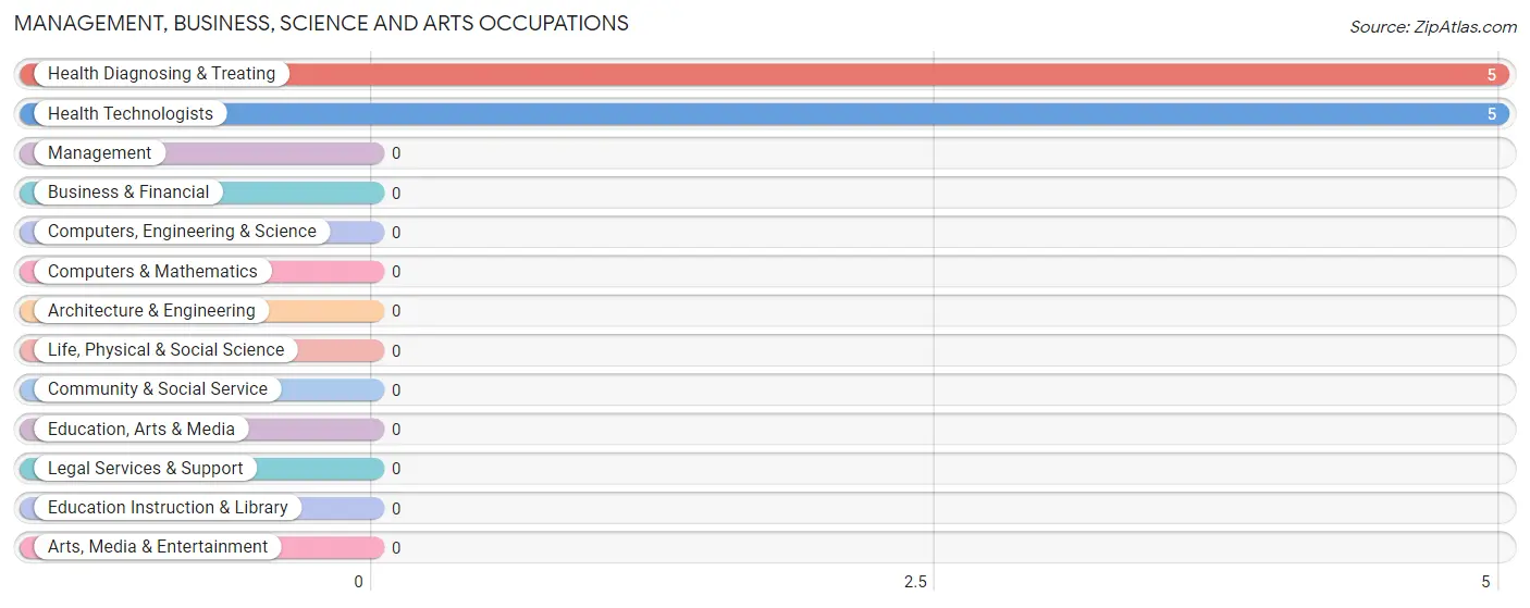 Management, Business, Science and Arts Occupations in Zip Code 54857