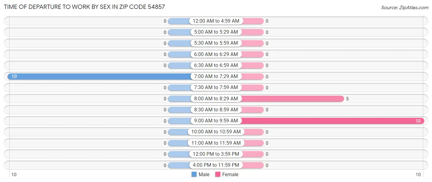 Time of Departure to Work by Sex in Zip Code 54857