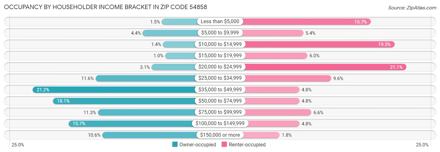 Occupancy by Householder Income Bracket in Zip Code 54858