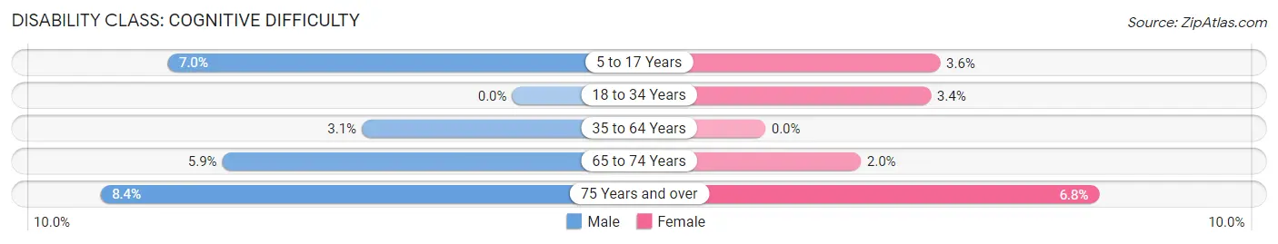 Disability in Zip Code 54859: <span>Cognitive Difficulty</span>