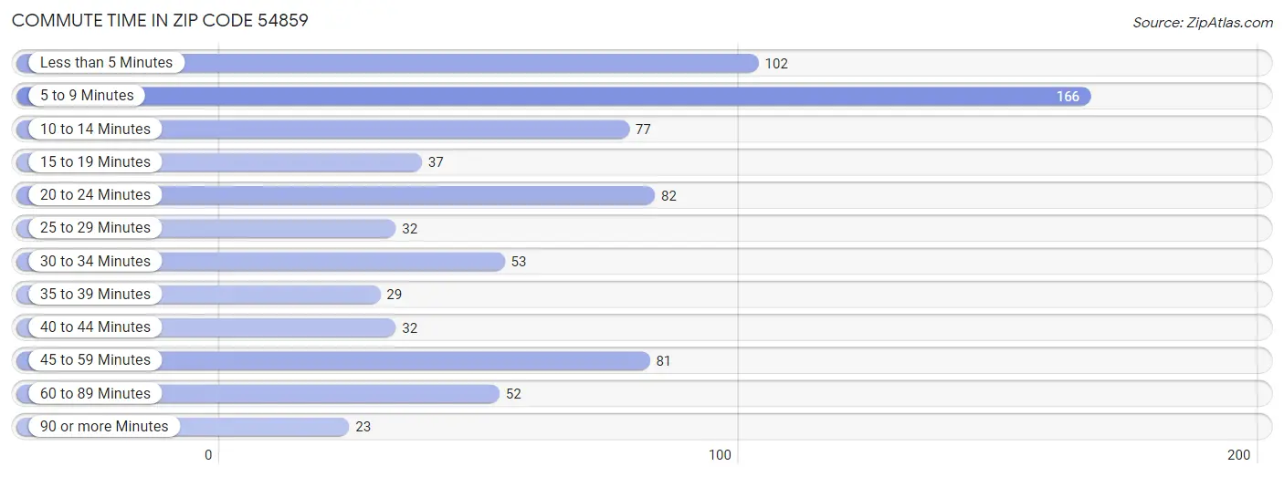 Commute Time in Zip Code 54859