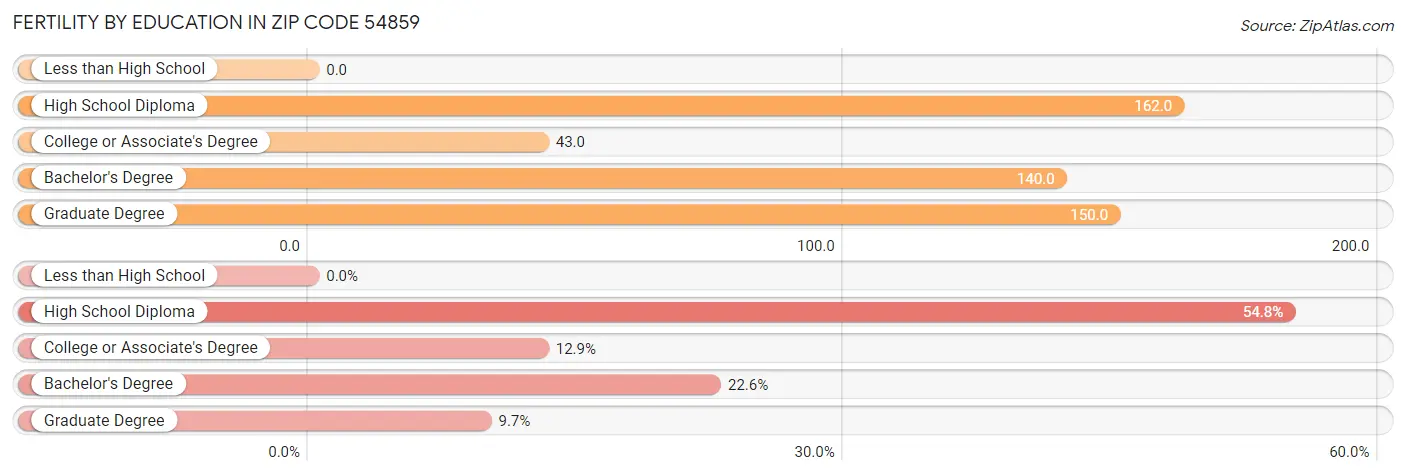 Female Fertility by Education Attainment in Zip Code 54859