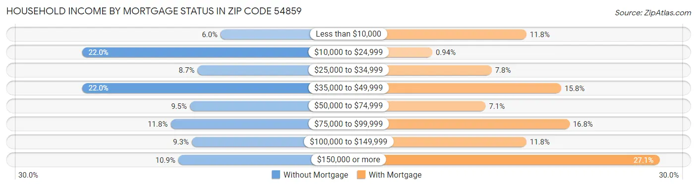 Household Income by Mortgage Status in Zip Code 54859