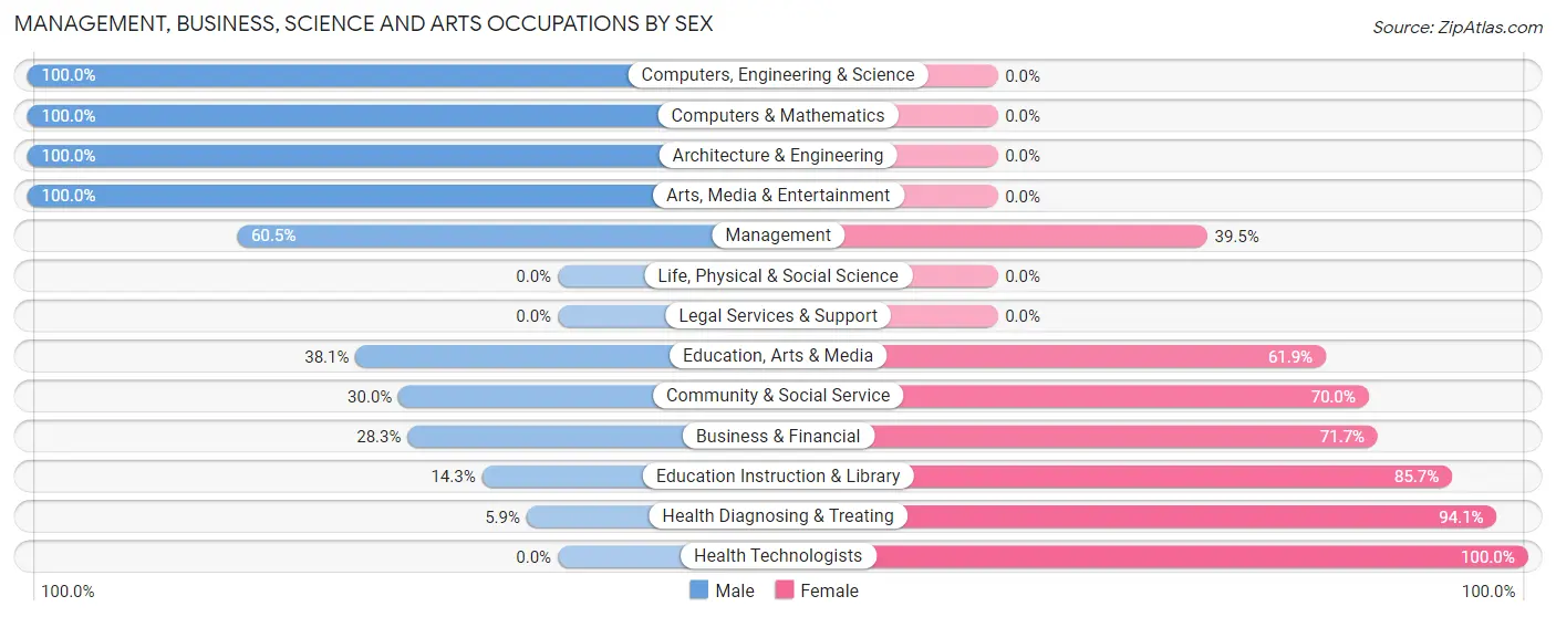 Management, Business, Science and Arts Occupations by Sex in Zip Code 54859