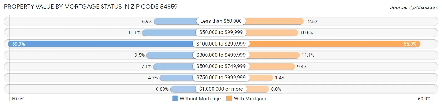 Property Value by Mortgage Status in Zip Code 54859