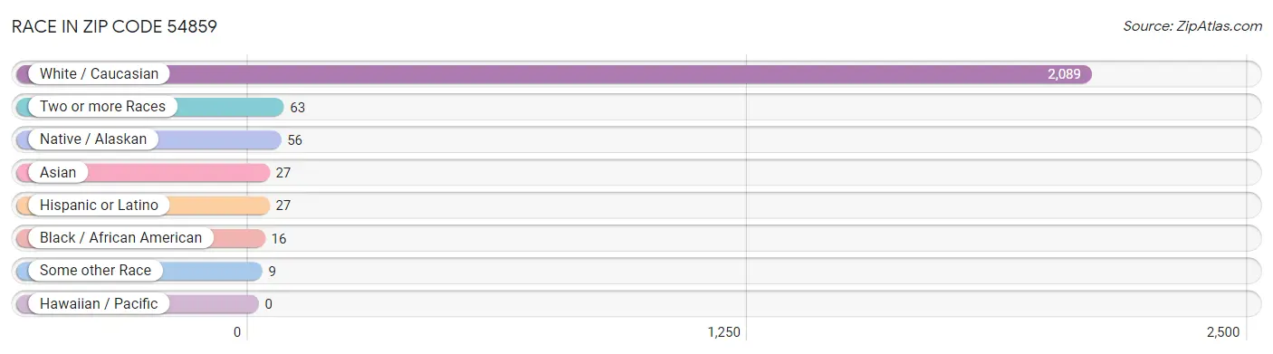 Race in Zip Code 54859