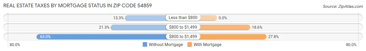 Real Estate Taxes by Mortgage Status in Zip Code 54859