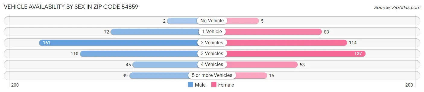 Vehicle Availability by Sex in Zip Code 54859