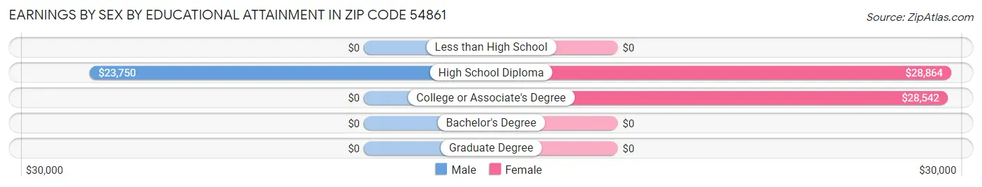 Earnings by Sex by Educational Attainment in Zip Code 54861
