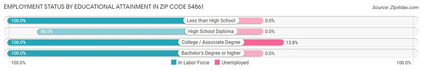 Employment Status by Educational Attainment in Zip Code 54861