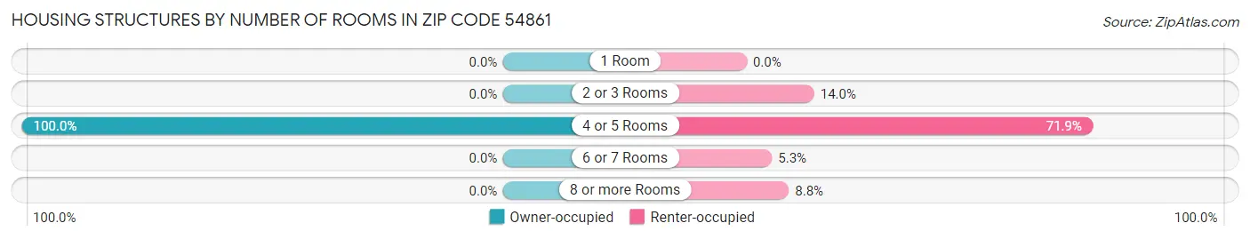 Housing Structures by Number of Rooms in Zip Code 54861