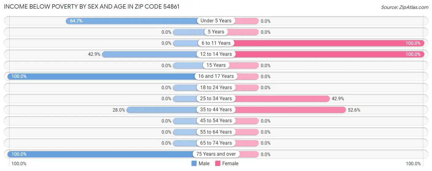 Income Below Poverty by Sex and Age in Zip Code 54861