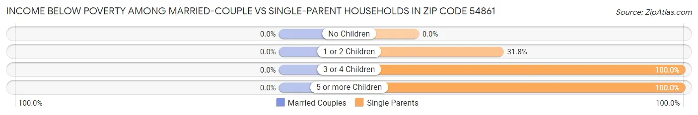 Income Below Poverty Among Married-Couple vs Single-Parent Households in Zip Code 54861