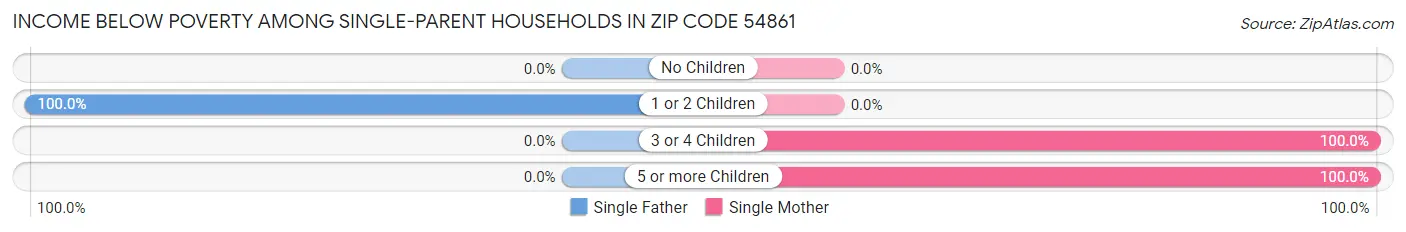 Income Below Poverty Among Single-Parent Households in Zip Code 54861