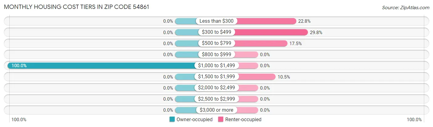 Monthly Housing Cost Tiers in Zip Code 54861