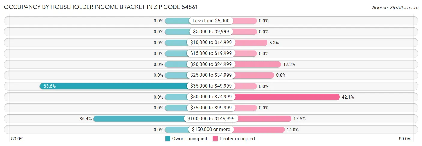 Occupancy by Householder Income Bracket in Zip Code 54861
