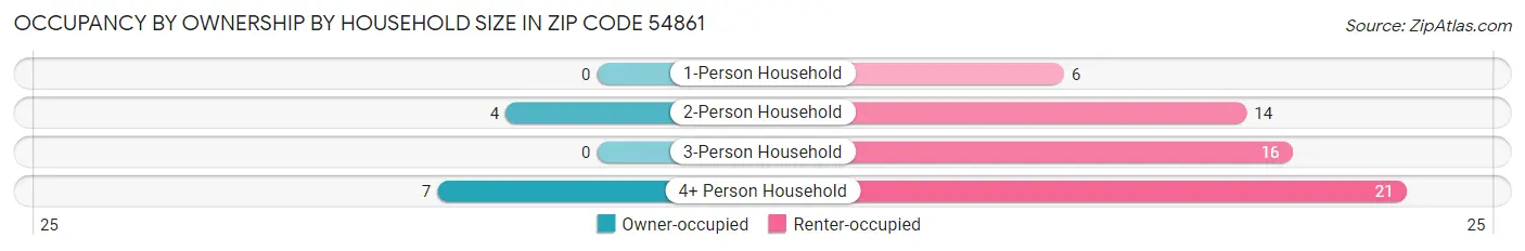 Occupancy by Ownership by Household Size in Zip Code 54861