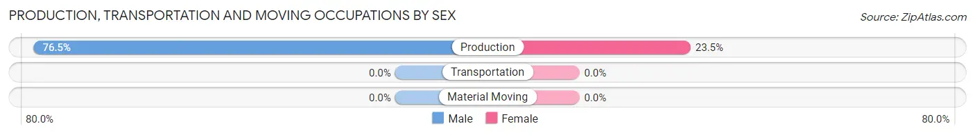 Production, Transportation and Moving Occupations by Sex in Zip Code 54861