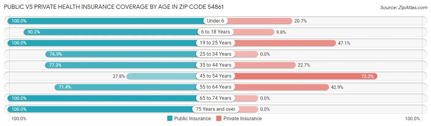 Public vs Private Health Insurance Coverage by Age in Zip Code 54861
