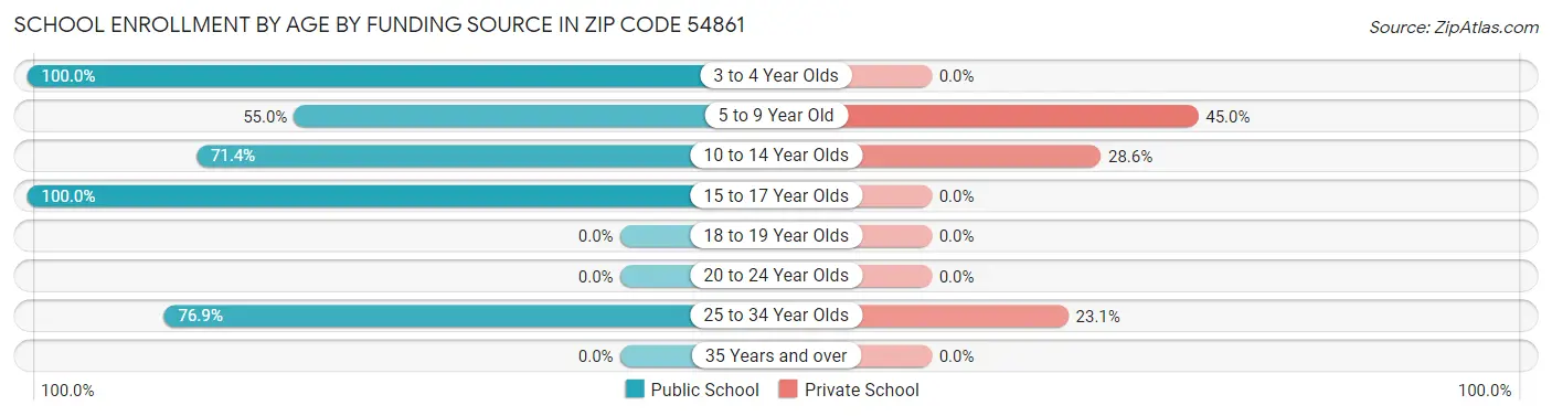 School Enrollment by Age by Funding Source in Zip Code 54861