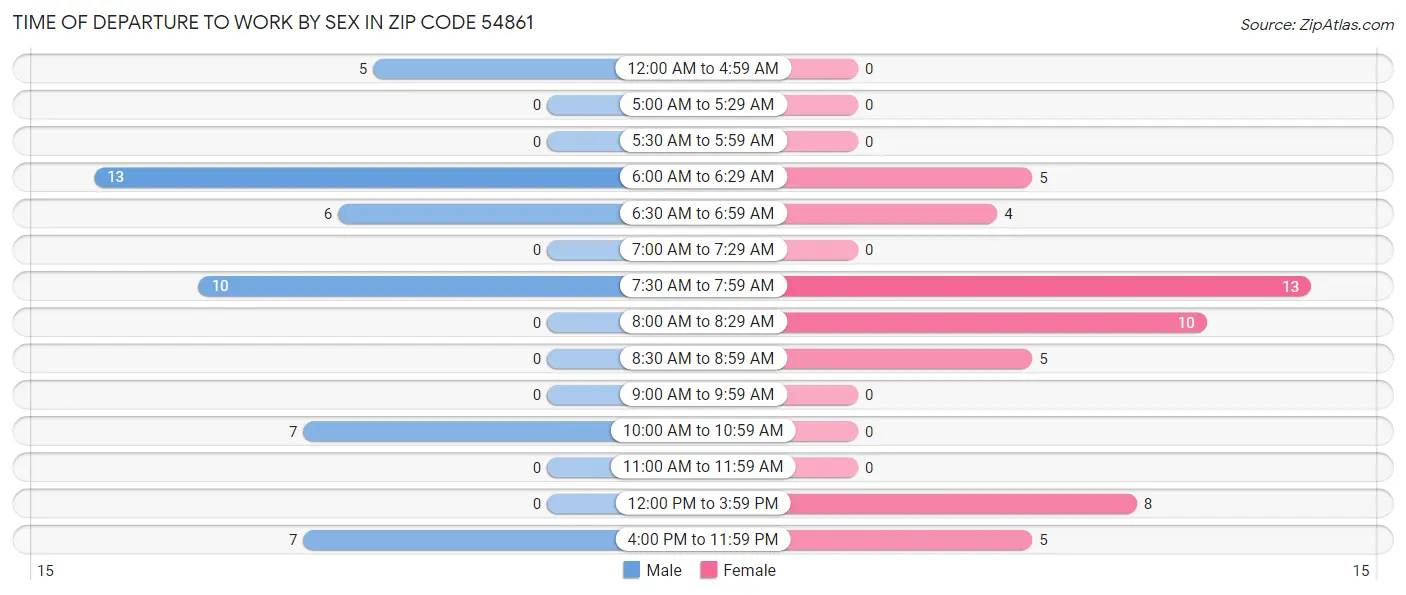 Time of Departure to Work by Sex in Zip Code 54861