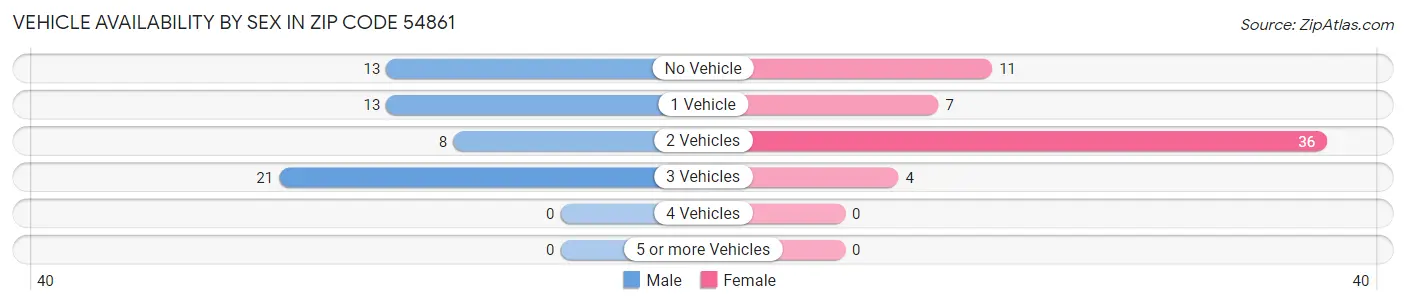 Vehicle Availability by Sex in Zip Code 54861