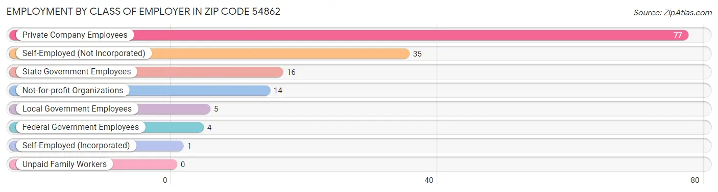 Employment by Class of Employer in Zip Code 54862