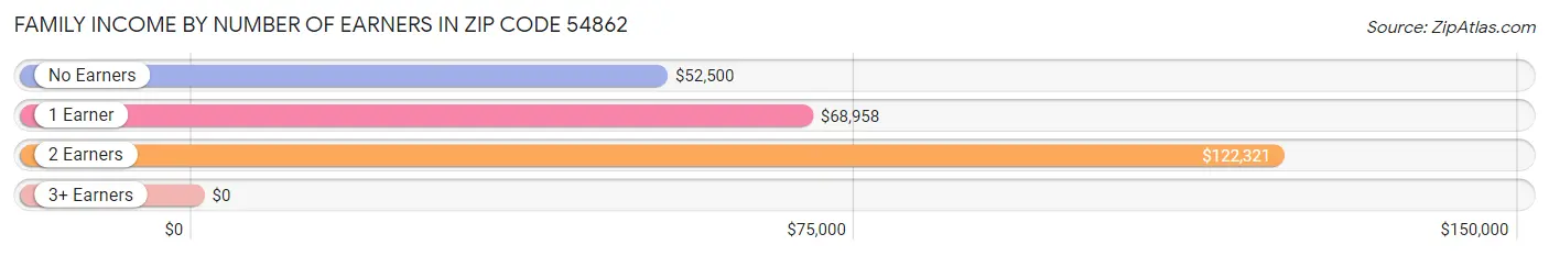 Family Income by Number of Earners in Zip Code 54862