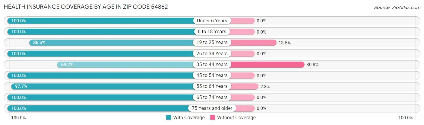 Health Insurance Coverage by Age in Zip Code 54862
