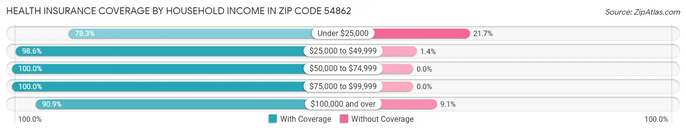 Health Insurance Coverage by Household Income in Zip Code 54862