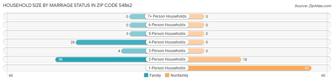 Household Size by Marriage Status in Zip Code 54862