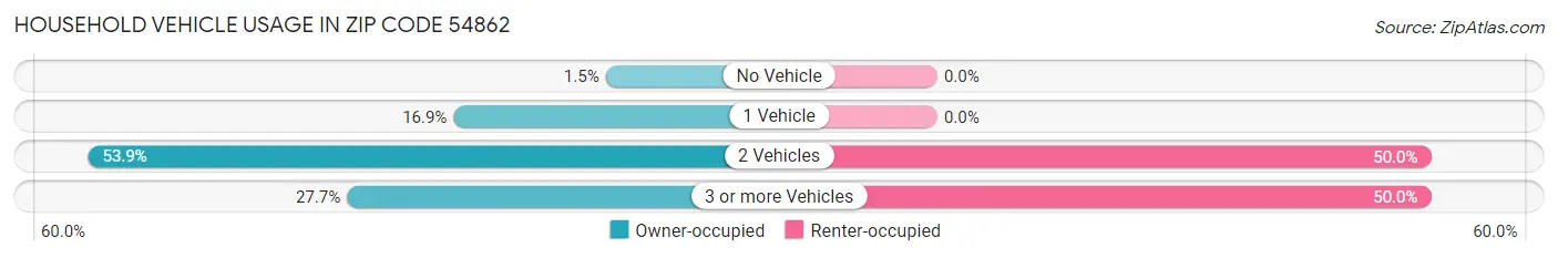 Household Vehicle Usage in Zip Code 54862