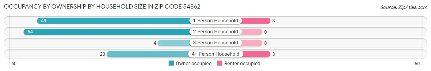 Occupancy by Ownership by Household Size in Zip Code 54862