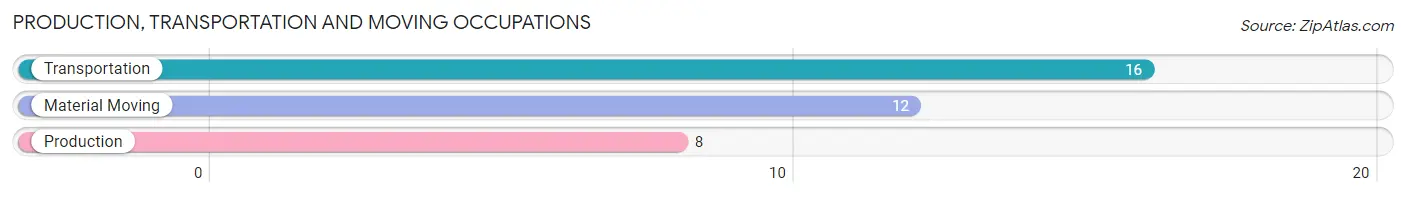 Production, Transportation and Moving Occupations in Zip Code 54862