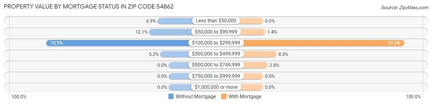 Property Value by Mortgage Status in Zip Code 54862