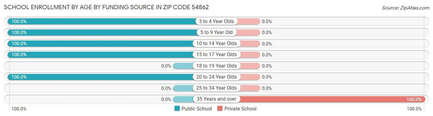 School Enrollment by Age by Funding Source in Zip Code 54862