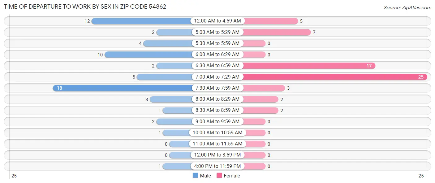 Time of Departure to Work by Sex in Zip Code 54862