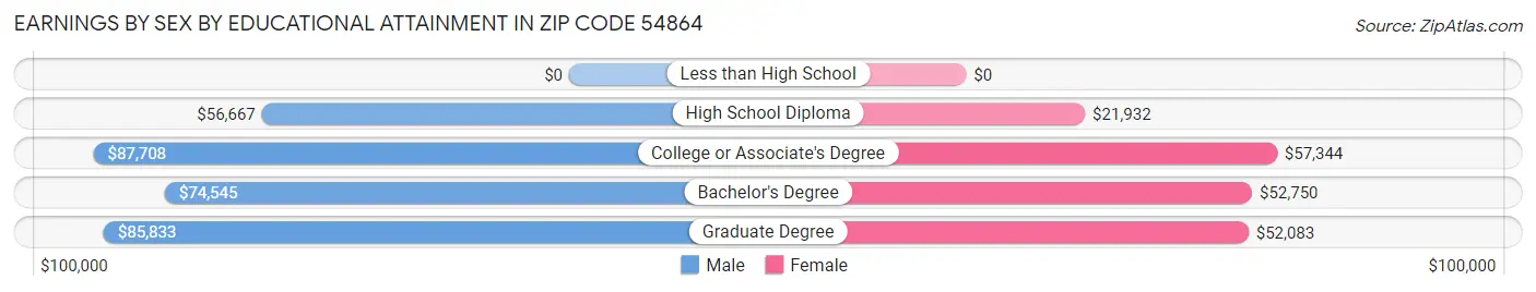 Earnings by Sex by Educational Attainment in Zip Code 54864