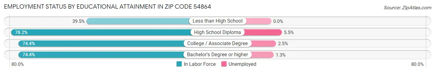 Employment Status by Educational Attainment in Zip Code 54864