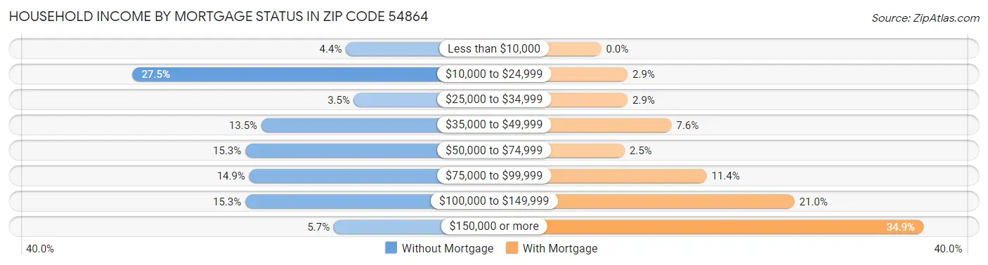 Household Income by Mortgage Status in Zip Code 54864