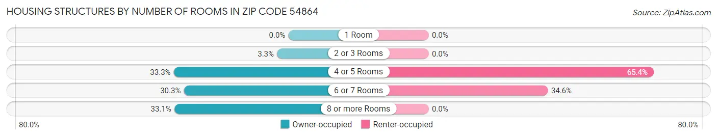 Housing Structures by Number of Rooms in Zip Code 54864