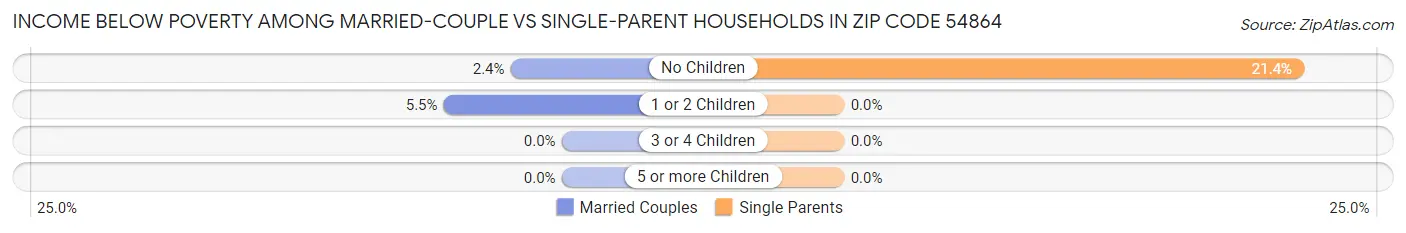 Income Below Poverty Among Married-Couple vs Single-Parent Households in Zip Code 54864