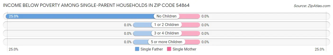 Income Below Poverty Among Single-Parent Households in Zip Code 54864