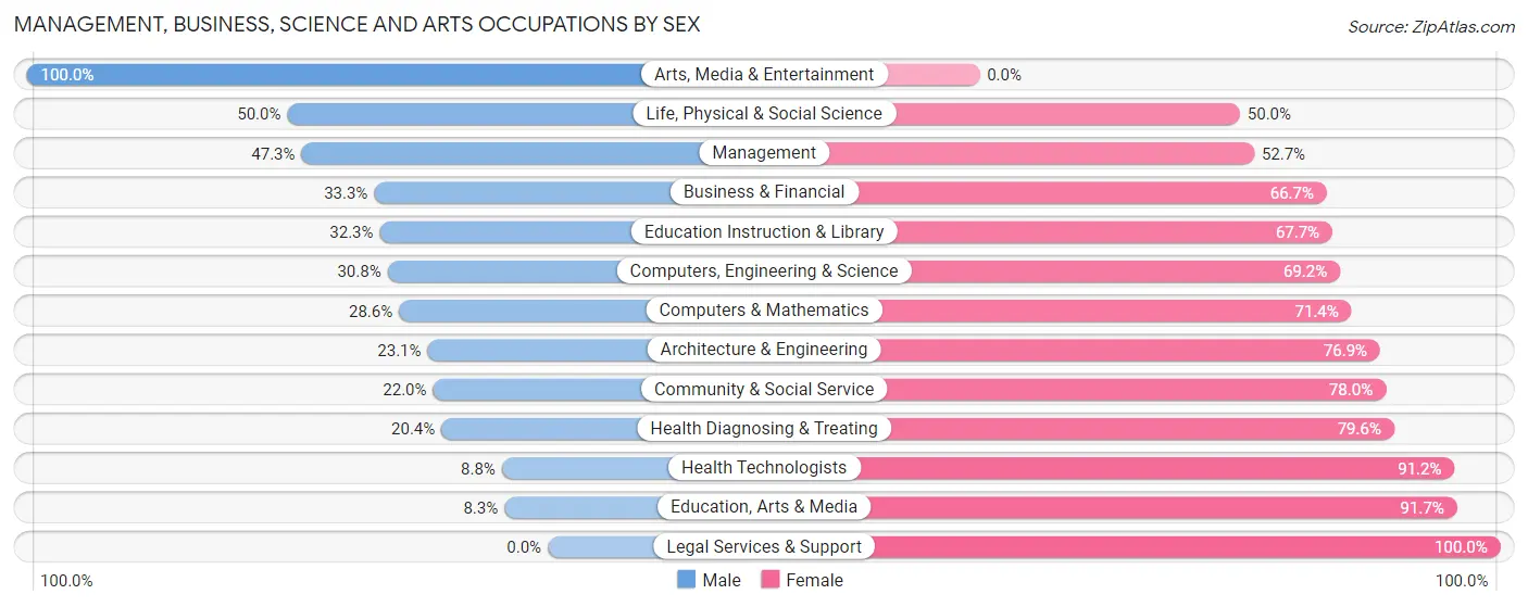 Management, Business, Science and Arts Occupations by Sex in Zip Code 54864