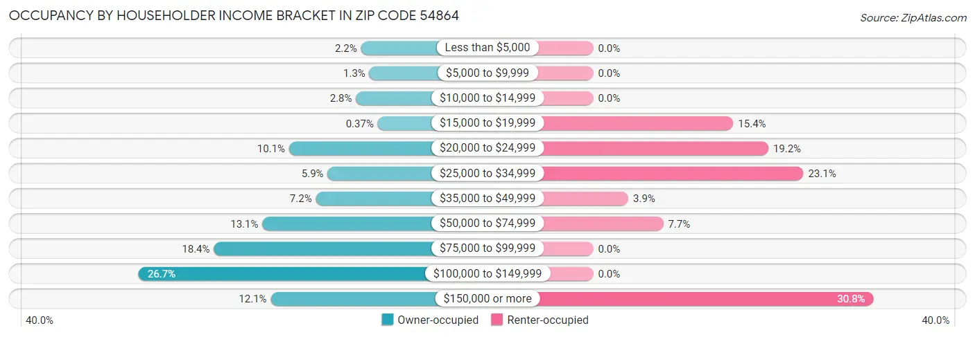 Occupancy by Householder Income Bracket in Zip Code 54864