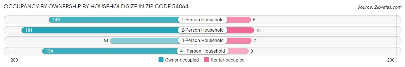 Occupancy by Ownership by Household Size in Zip Code 54864