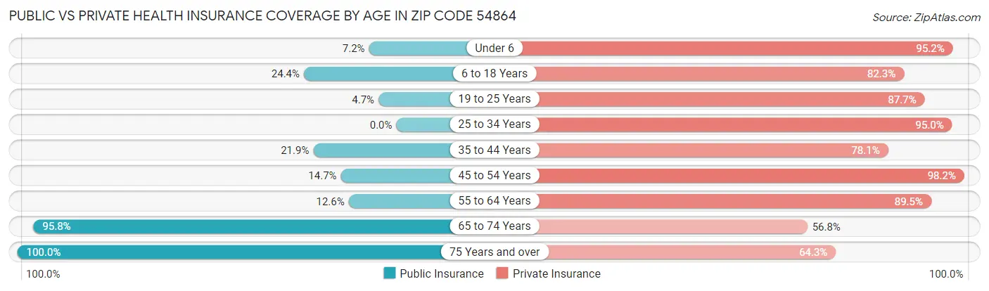 Public vs Private Health Insurance Coverage by Age in Zip Code 54864