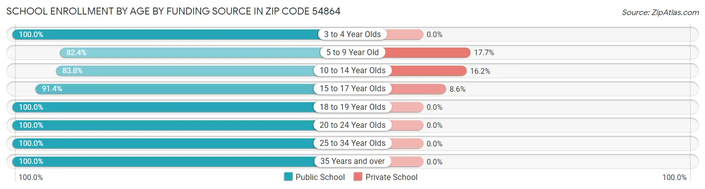 School Enrollment by Age by Funding Source in Zip Code 54864