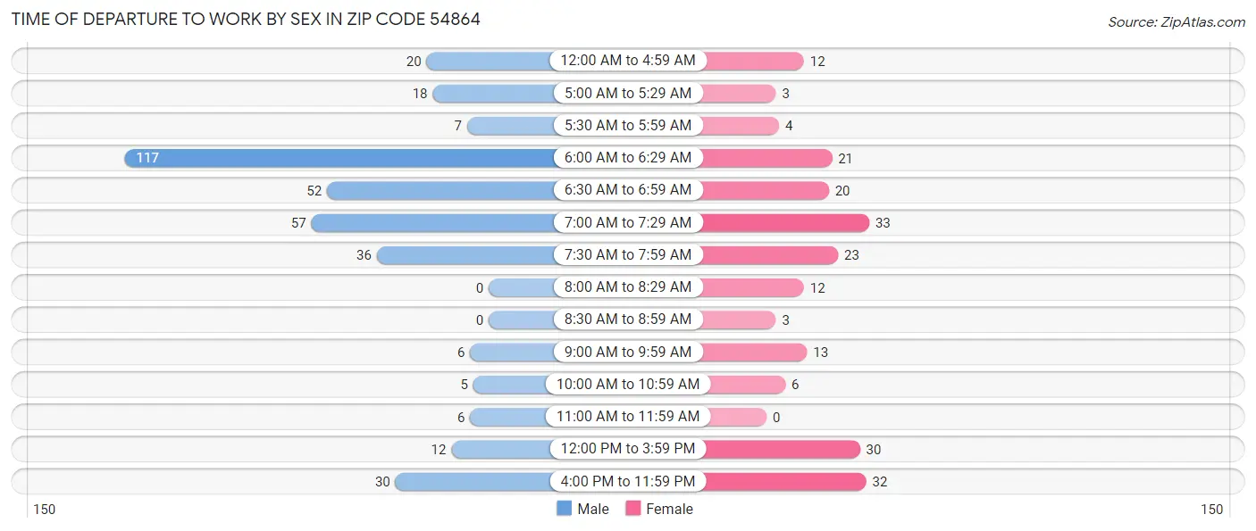 Time of Departure to Work by Sex in Zip Code 54864