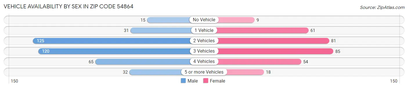Vehicle Availability by Sex in Zip Code 54864
